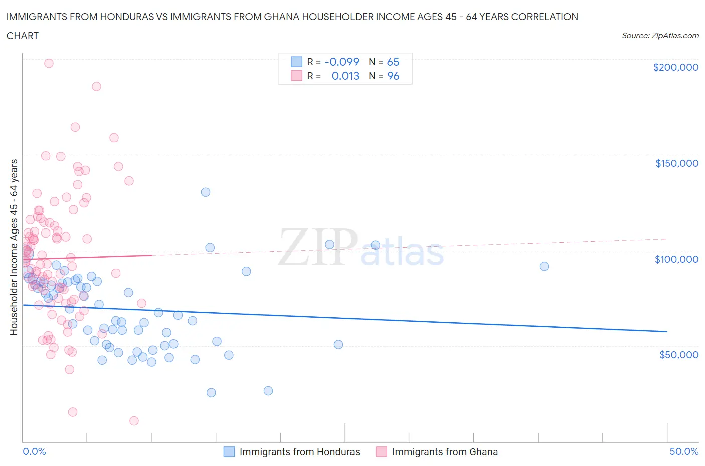 Immigrants from Honduras vs Immigrants from Ghana Householder Income Ages 45 - 64 years