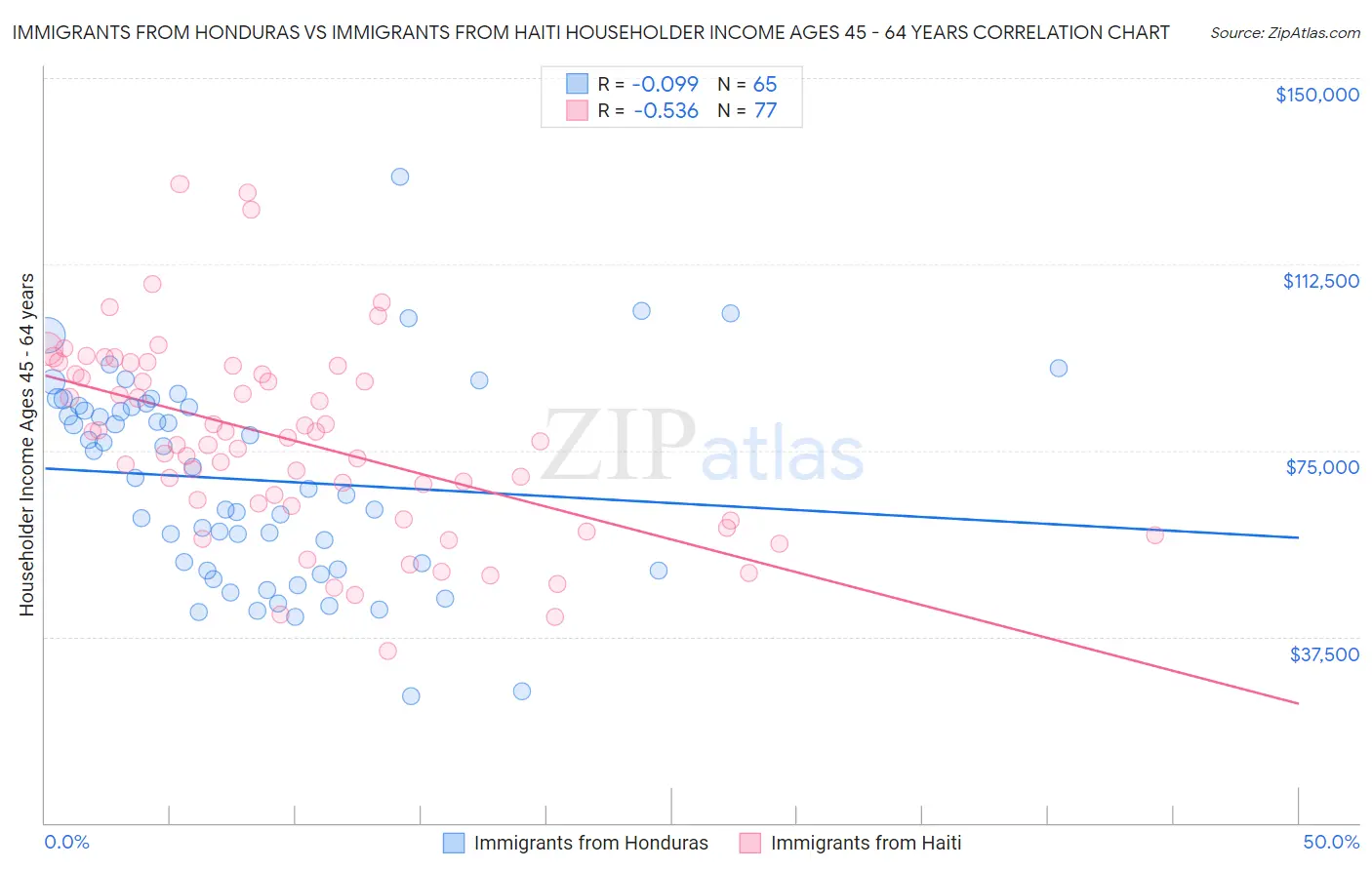 Immigrants from Honduras vs Immigrants from Haiti Householder Income Ages 45 - 64 years