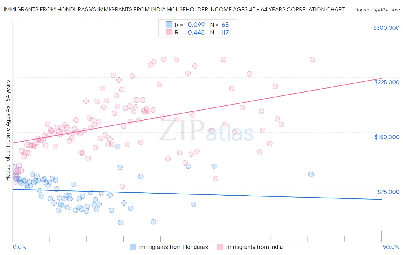 Immigrants from Honduras vs Immigrants from India Householder Income Ages 45 - 64 years