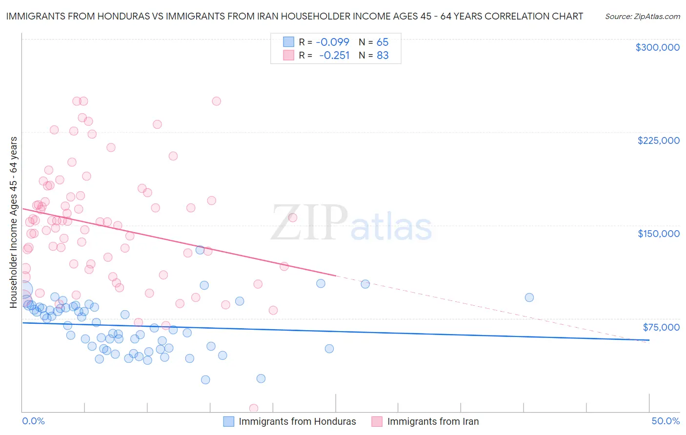 Immigrants from Honduras vs Immigrants from Iran Householder Income Ages 45 - 64 years