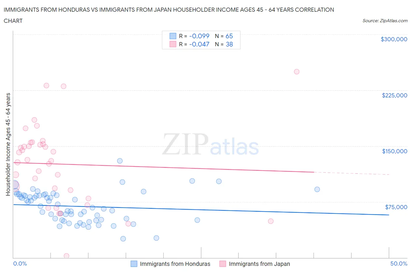 Immigrants from Honduras vs Immigrants from Japan Householder Income Ages 45 - 64 years