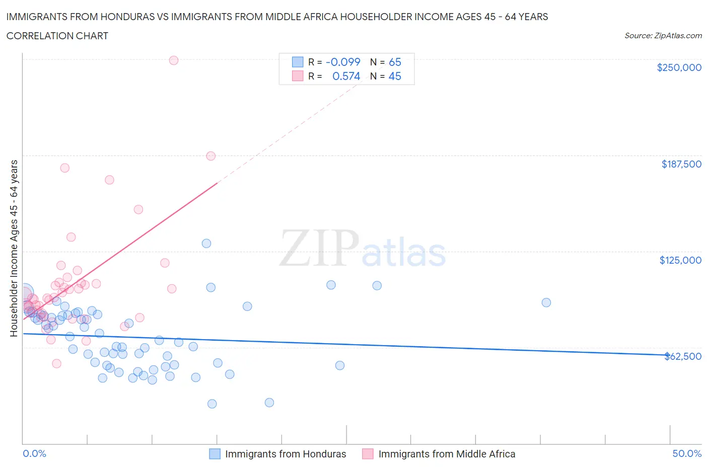 Immigrants from Honduras vs Immigrants from Middle Africa Householder Income Ages 45 - 64 years