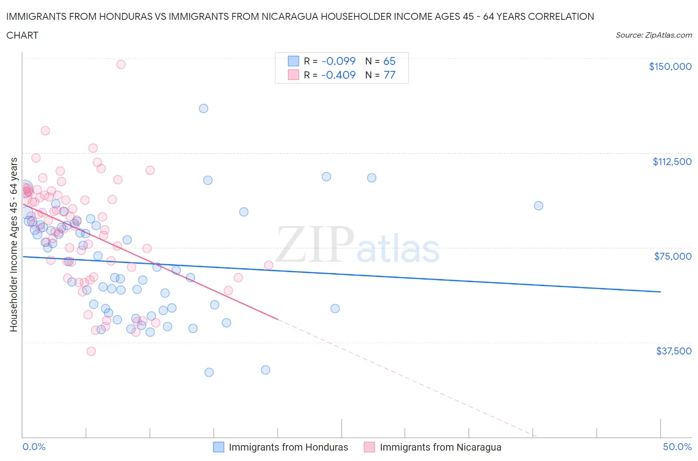 Immigrants from Honduras vs Immigrants from Nicaragua Householder Income Ages 45 - 64 years