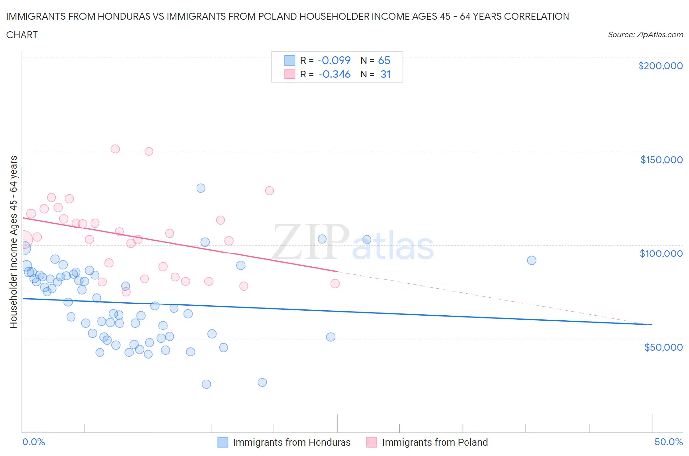 Immigrants from Honduras vs Immigrants from Poland Householder Income Ages 45 - 64 years