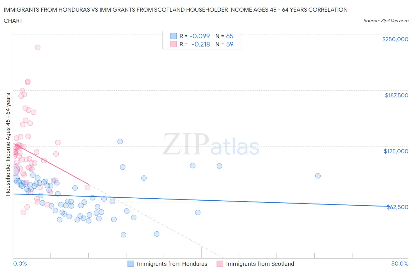 Immigrants from Honduras vs Immigrants from Scotland Householder Income Ages 45 - 64 years