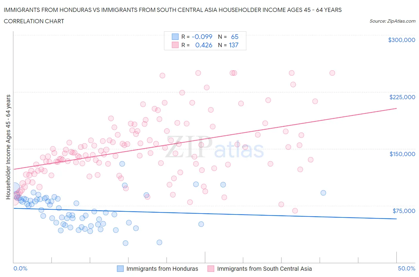 Immigrants from Honduras vs Immigrants from South Central Asia Householder Income Ages 45 - 64 years