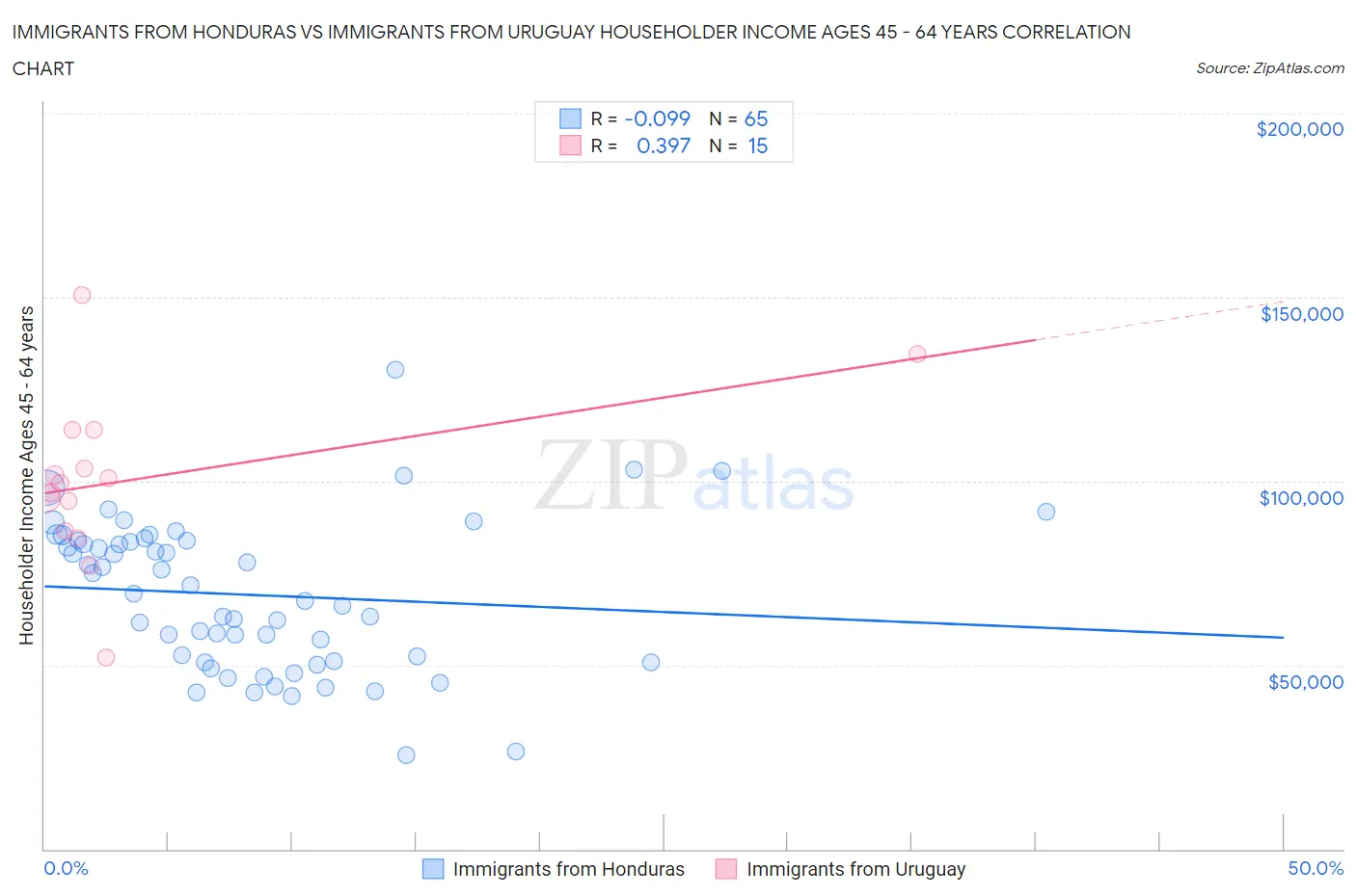 Immigrants from Honduras vs Immigrants from Uruguay Householder Income Ages 45 - 64 years