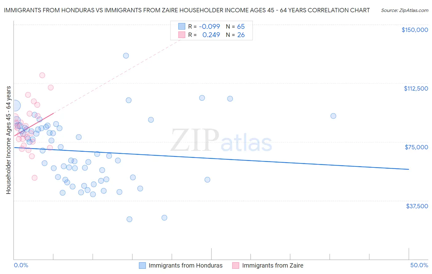 Immigrants from Honduras vs Immigrants from Zaire Householder Income Ages 45 - 64 years