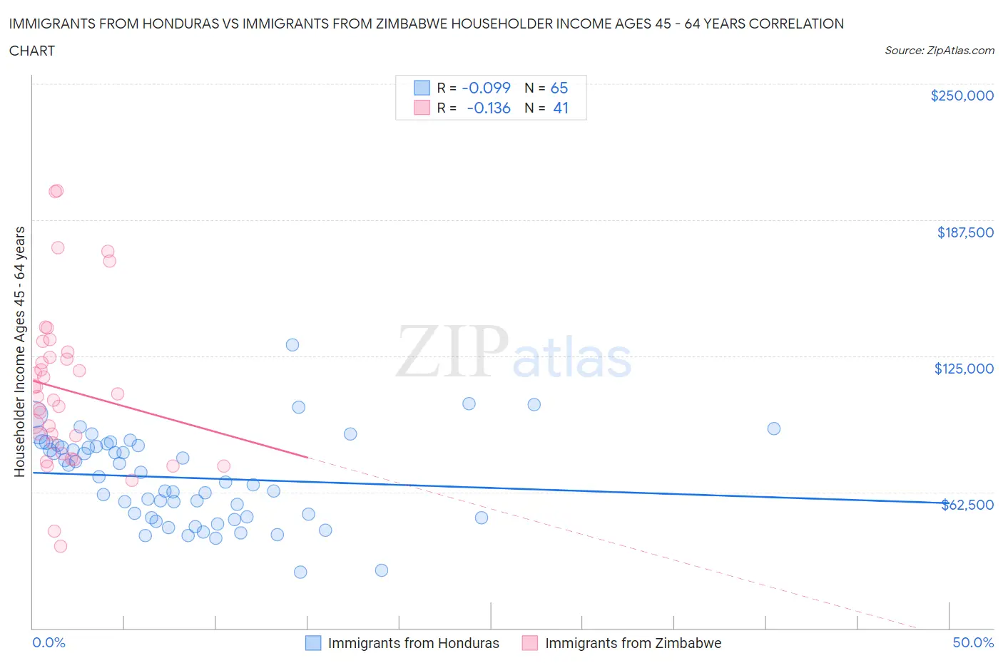 Immigrants from Honduras vs Immigrants from Zimbabwe Householder Income Ages 45 - 64 years