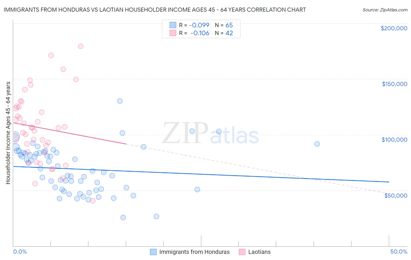 Immigrants from Honduras vs Laotian Householder Income Ages 45 - 64 years