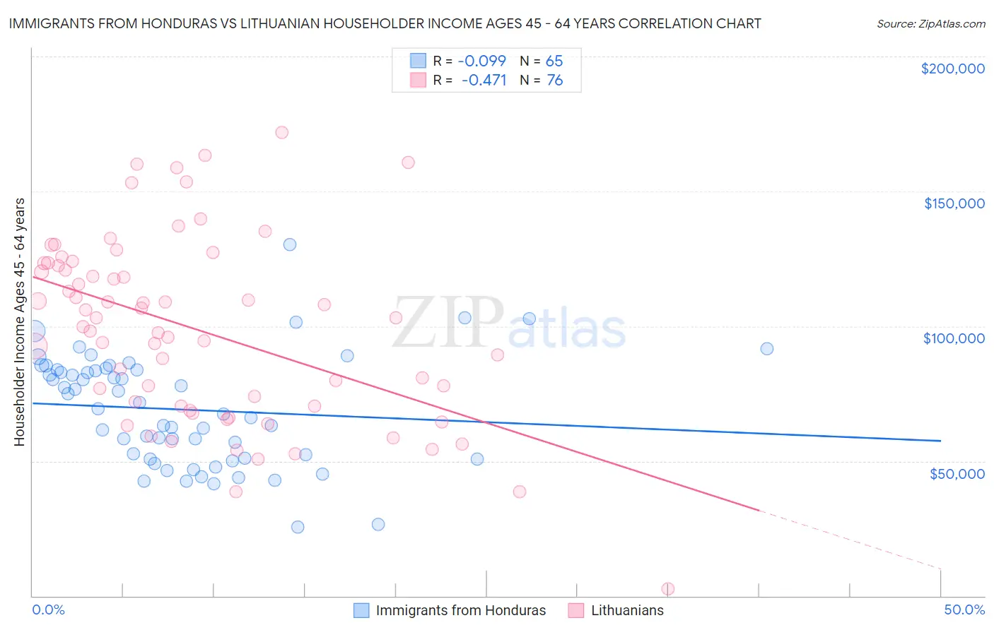 Immigrants from Honduras vs Lithuanian Householder Income Ages 45 - 64 years