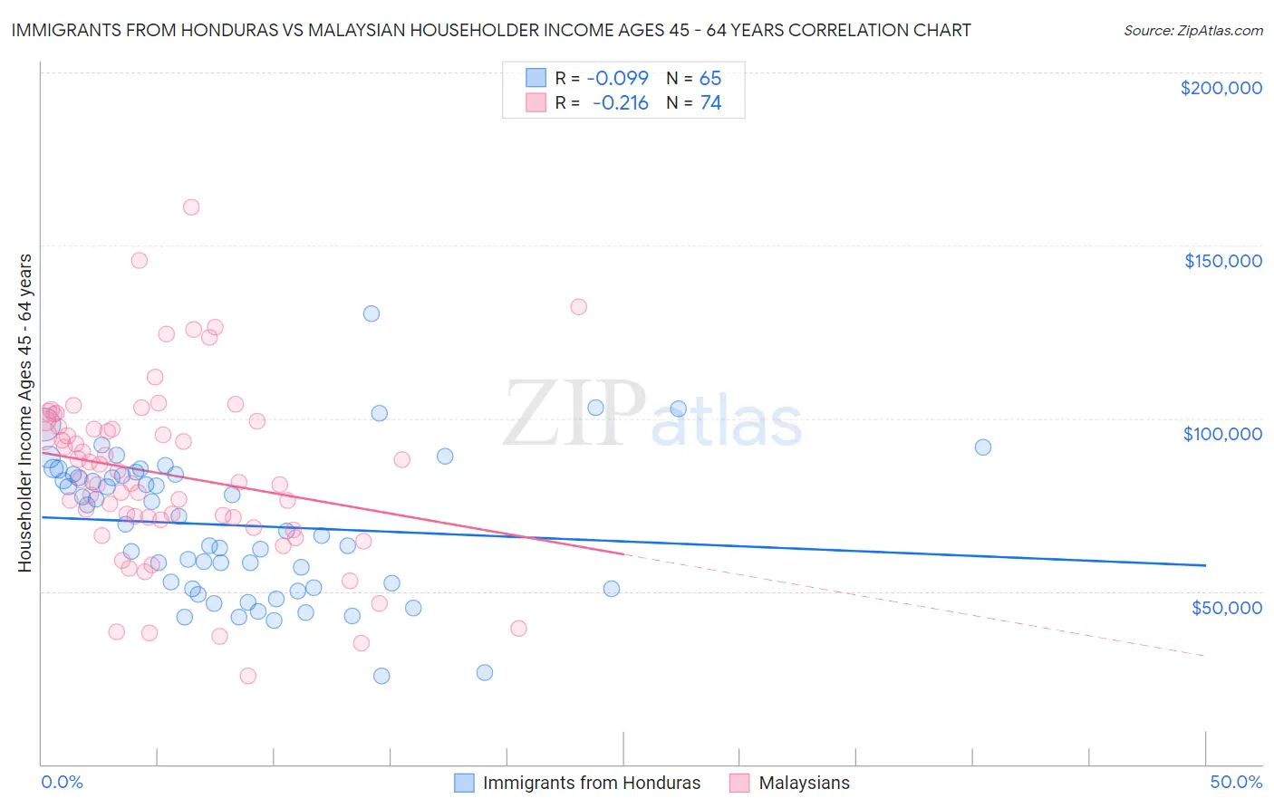 Immigrants from Honduras vs Malaysian Householder Income Ages 45 - 64 years