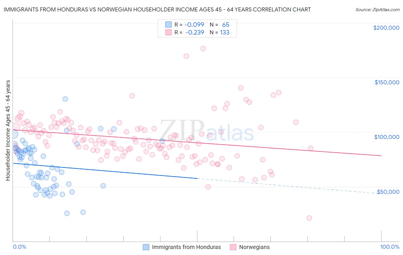 Immigrants from Honduras vs Norwegian Householder Income Ages 45 - 64 years