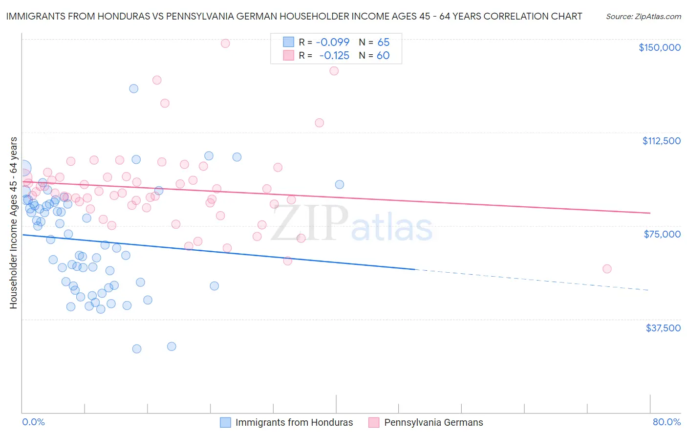 Immigrants from Honduras vs Pennsylvania German Householder Income Ages 45 - 64 years