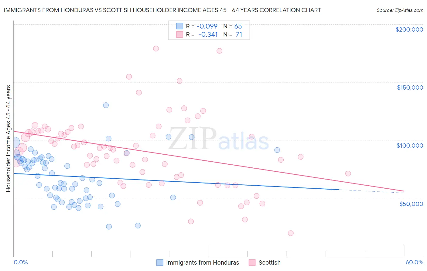 Immigrants from Honduras vs Scottish Householder Income Ages 45 - 64 years