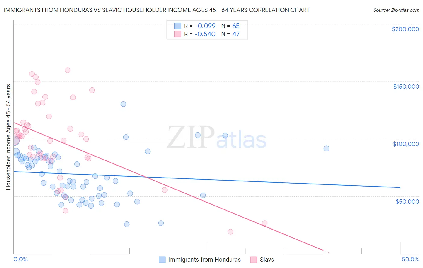 Immigrants from Honduras vs Slavic Householder Income Ages 45 - 64 years