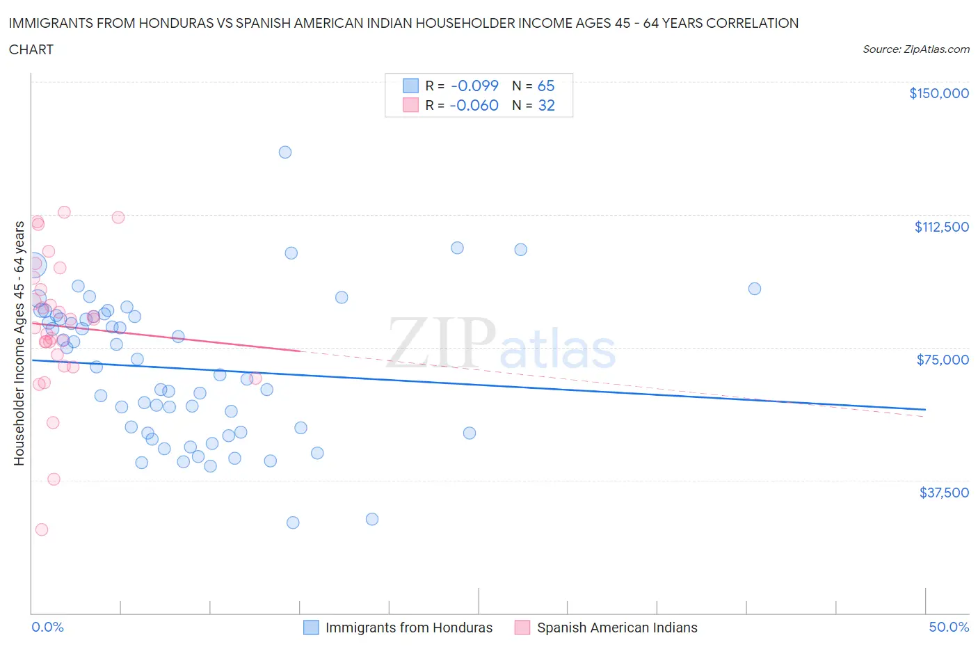 Immigrants from Honduras vs Spanish American Indian Householder Income Ages 45 - 64 years