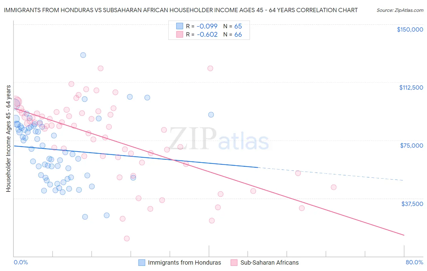 Immigrants from Honduras vs Subsaharan African Householder Income Ages 45 - 64 years