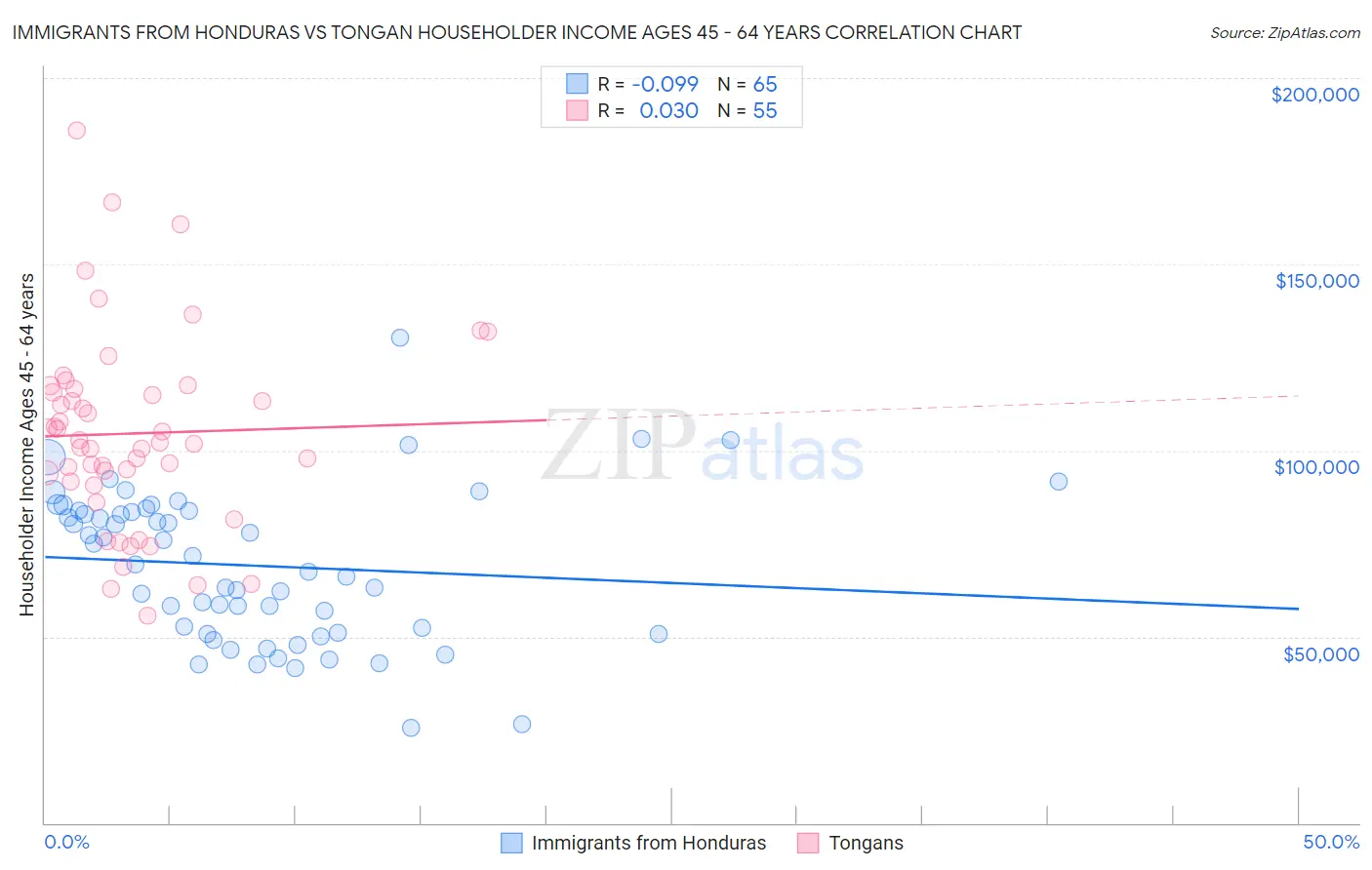 Immigrants from Honduras vs Tongan Householder Income Ages 45 - 64 years