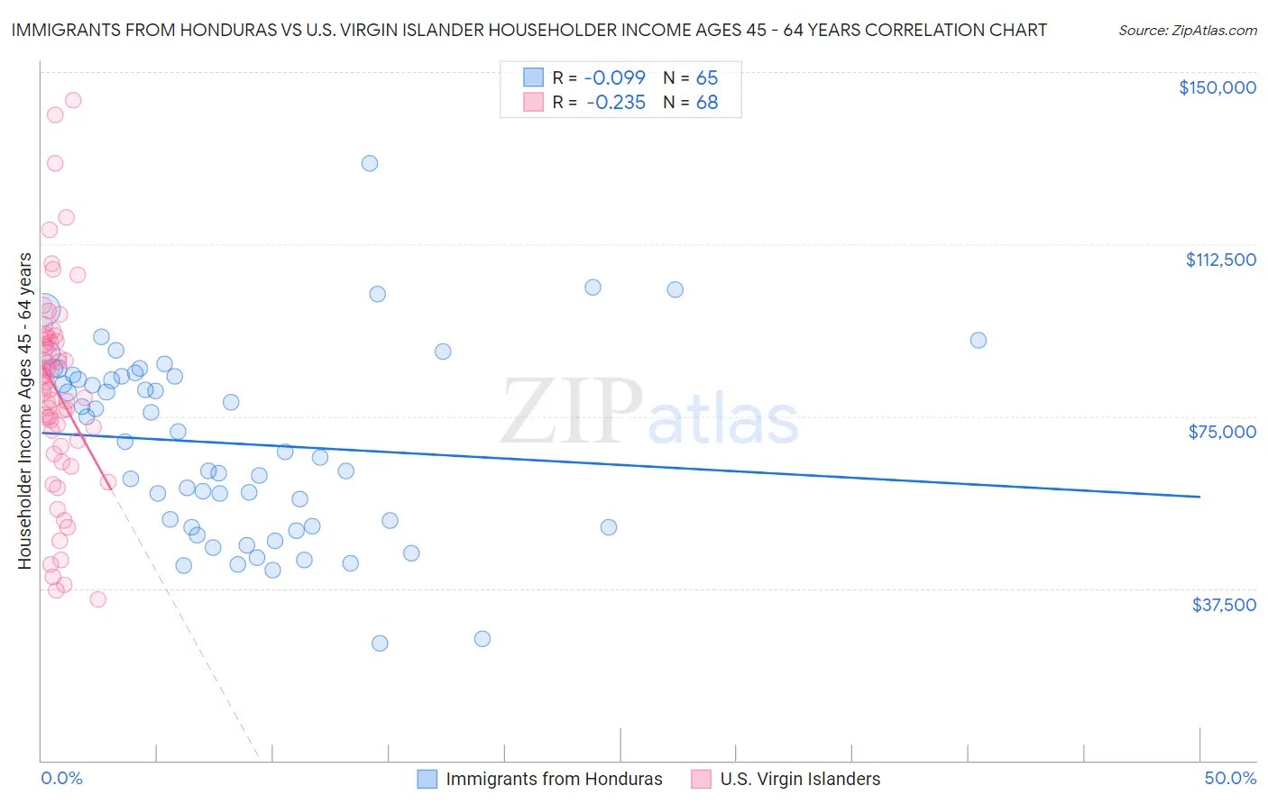 Immigrants from Honduras vs U.S. Virgin Islander Householder Income Ages 45 - 64 years