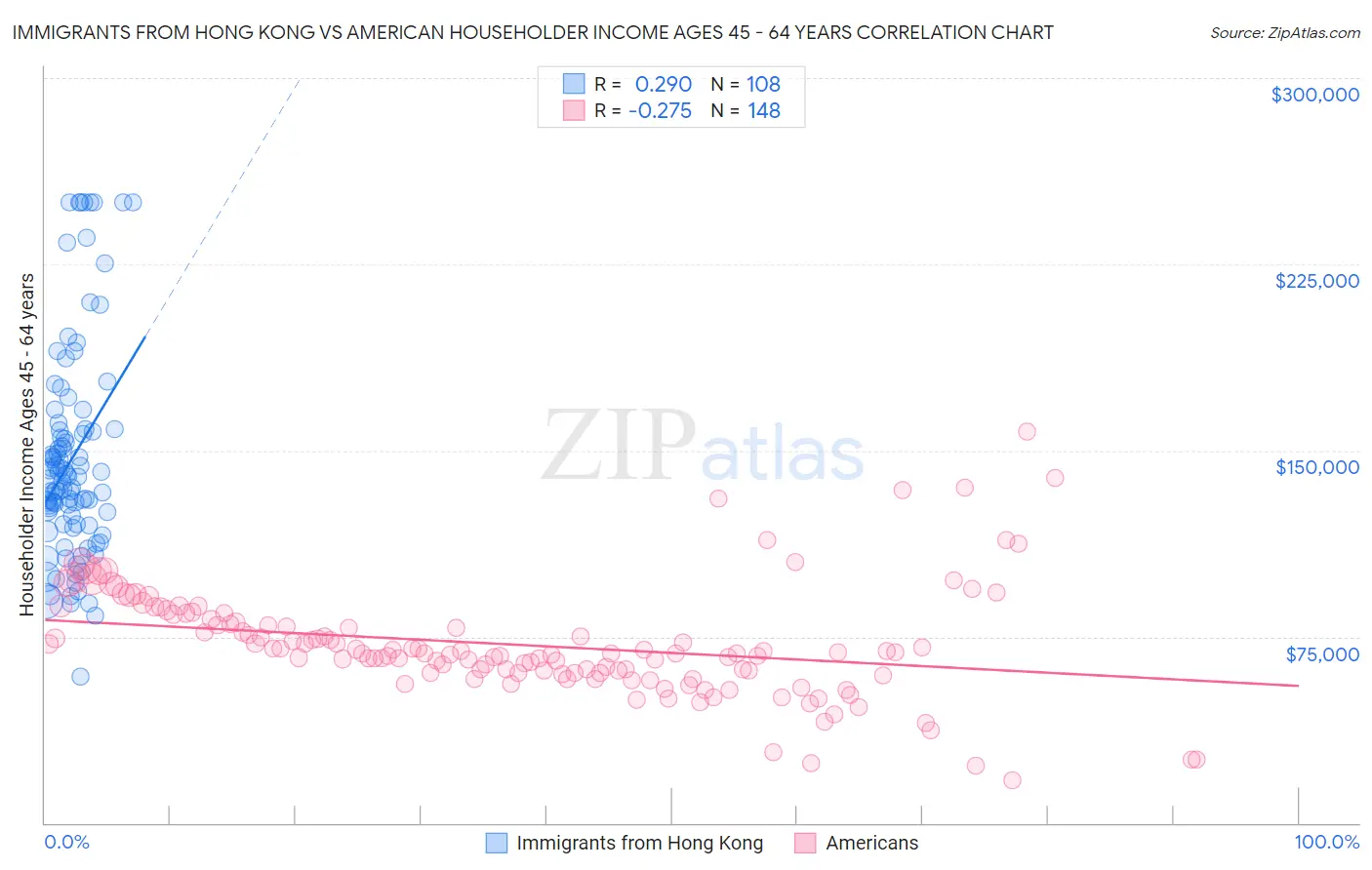 Immigrants from Hong Kong vs American Householder Income Ages 45 - 64 years
