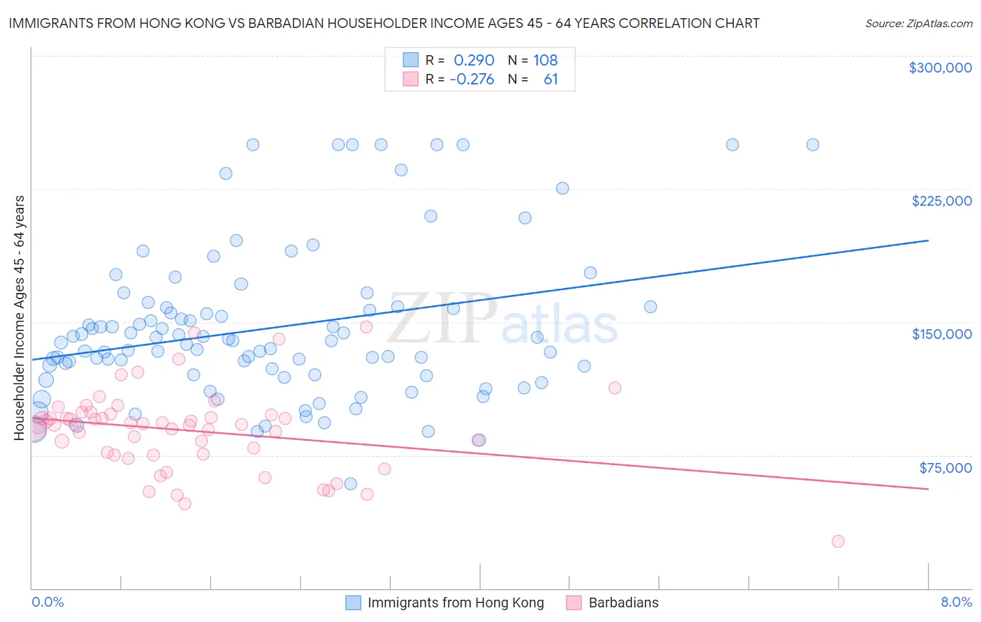 Immigrants from Hong Kong vs Barbadian Householder Income Ages 45 - 64 years