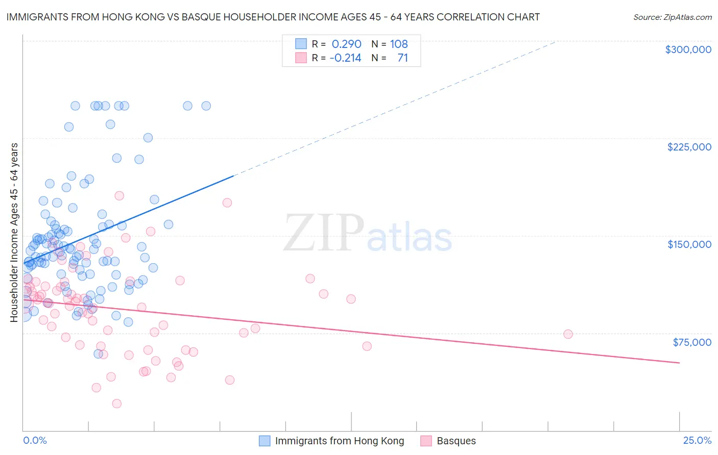 Immigrants from Hong Kong vs Basque Householder Income Ages 45 - 64 years