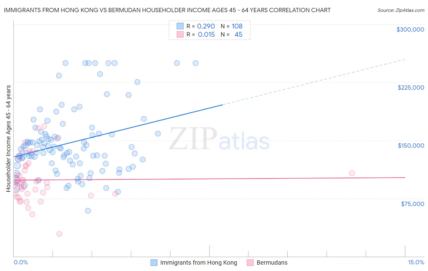 Immigrants from Hong Kong vs Bermudan Householder Income Ages 45 - 64 years