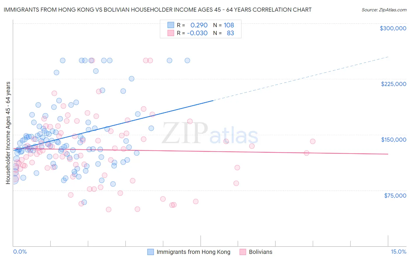 Immigrants from Hong Kong vs Bolivian Householder Income Ages 45 - 64 years