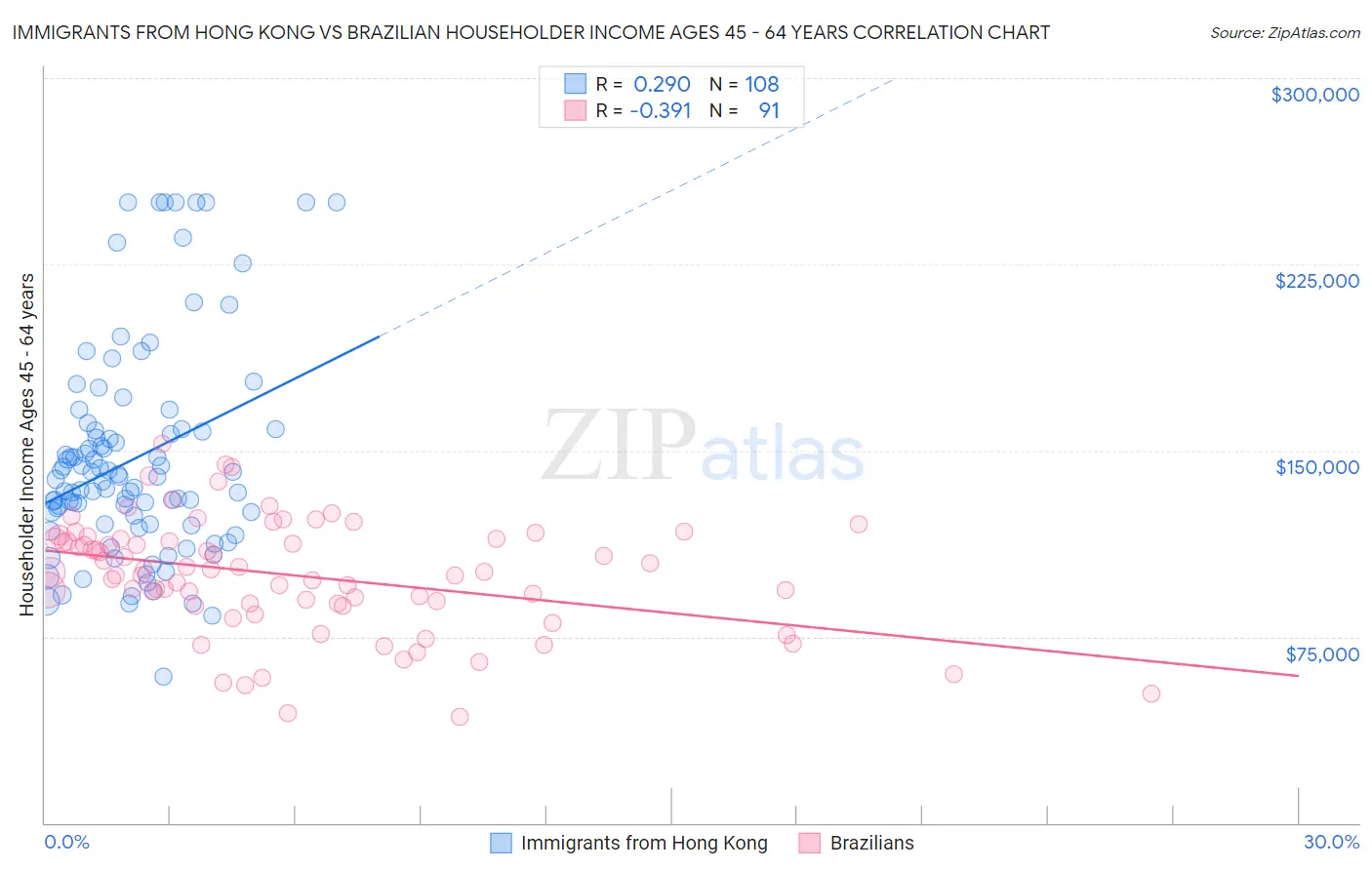 Immigrants from Hong Kong vs Brazilian Householder Income Ages 45 - 64 years