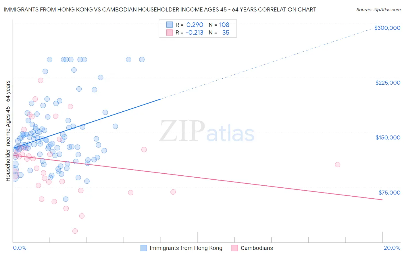Immigrants from Hong Kong vs Cambodian Householder Income Ages 45 - 64 years