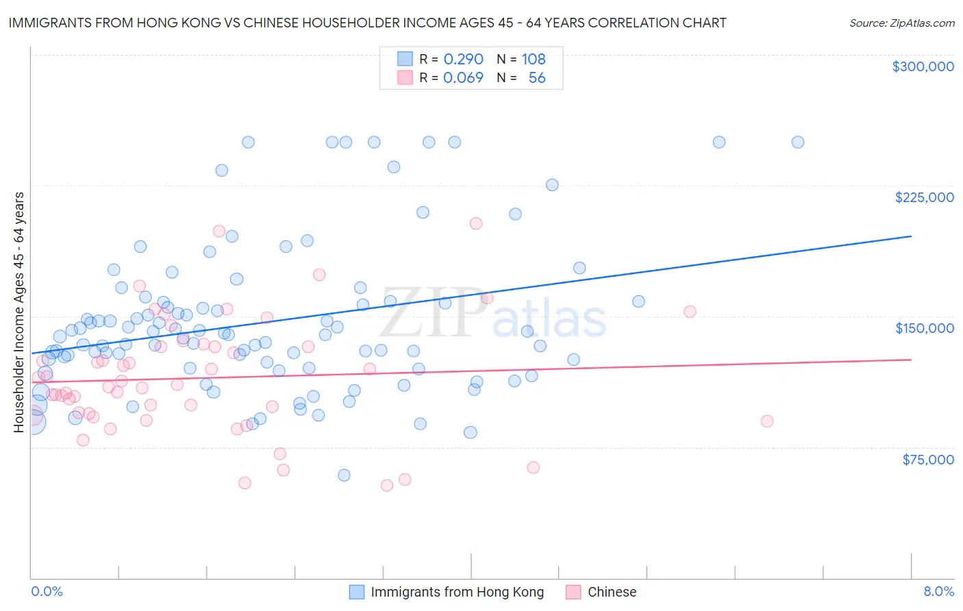 Immigrants from Hong Kong vs Chinese Householder Income Ages 45 - 64 years