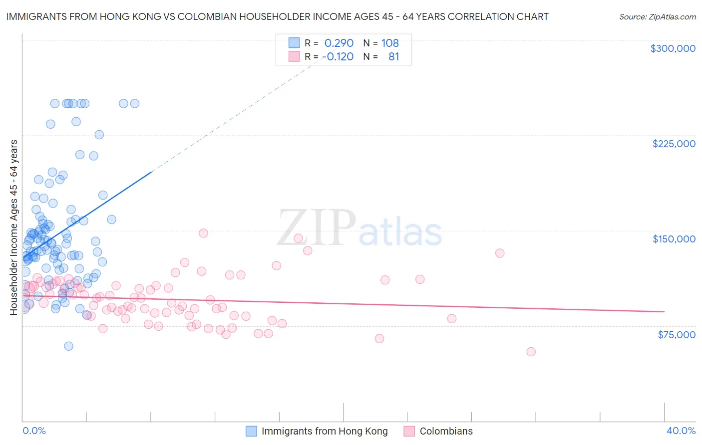 Immigrants from Hong Kong vs Colombian Householder Income Ages 45 - 64 years