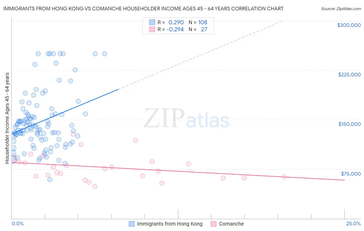 Immigrants from Hong Kong vs Comanche Householder Income Ages 45 - 64 years