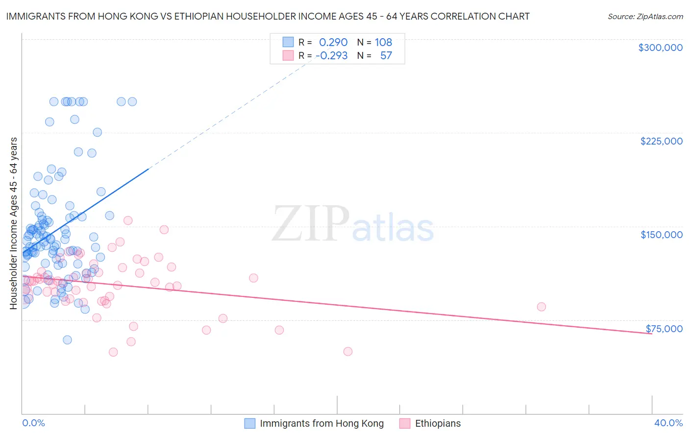 Immigrants from Hong Kong vs Ethiopian Householder Income Ages 45 - 64 years