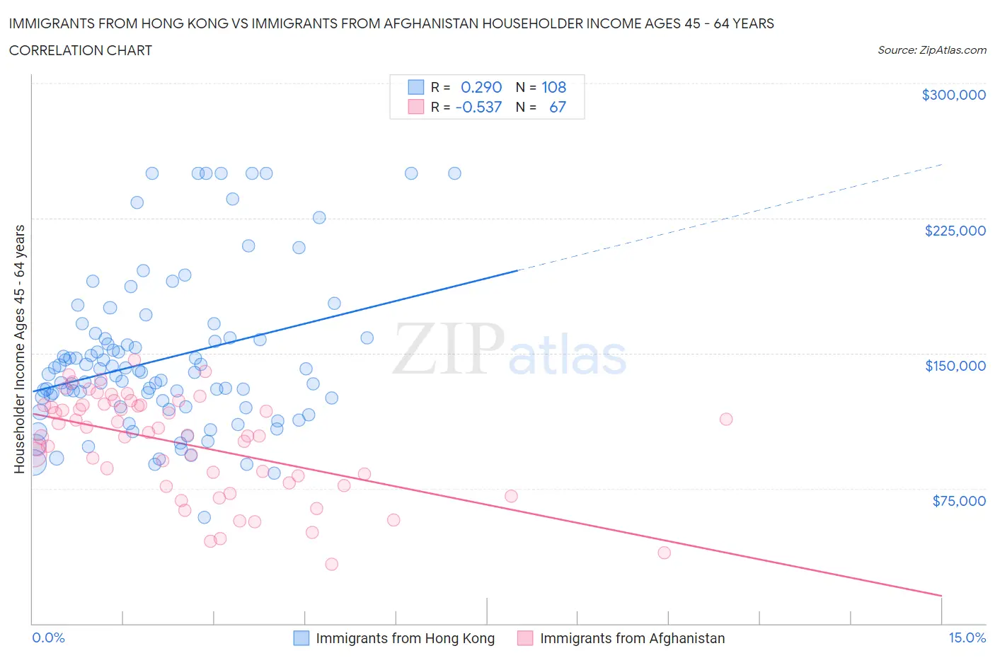 Immigrants from Hong Kong vs Immigrants from Afghanistan Householder Income Ages 45 - 64 years