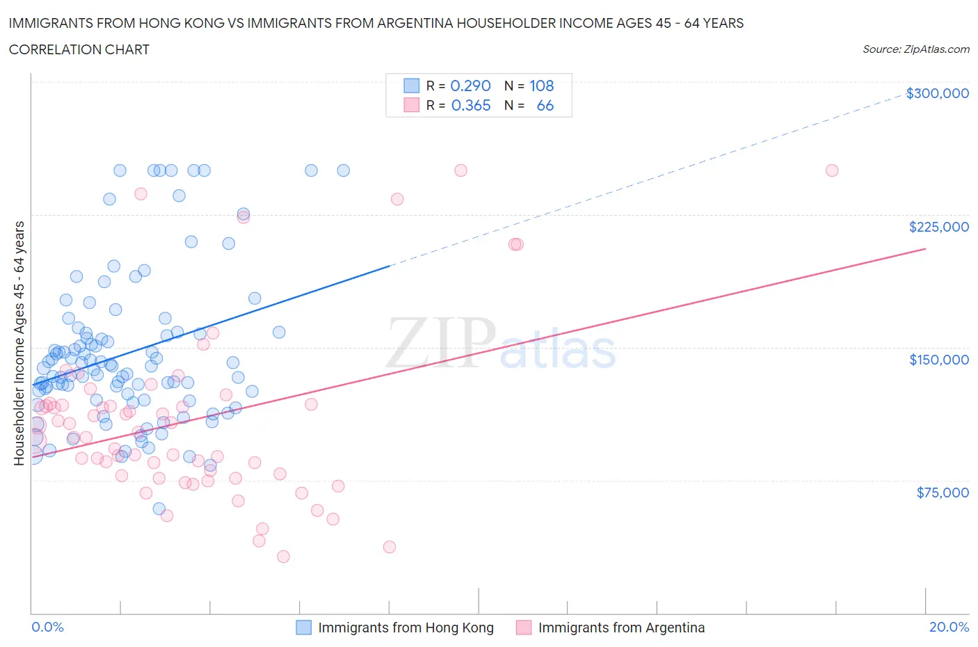 Immigrants from Hong Kong vs Immigrants from Argentina Householder Income Ages 45 - 64 years