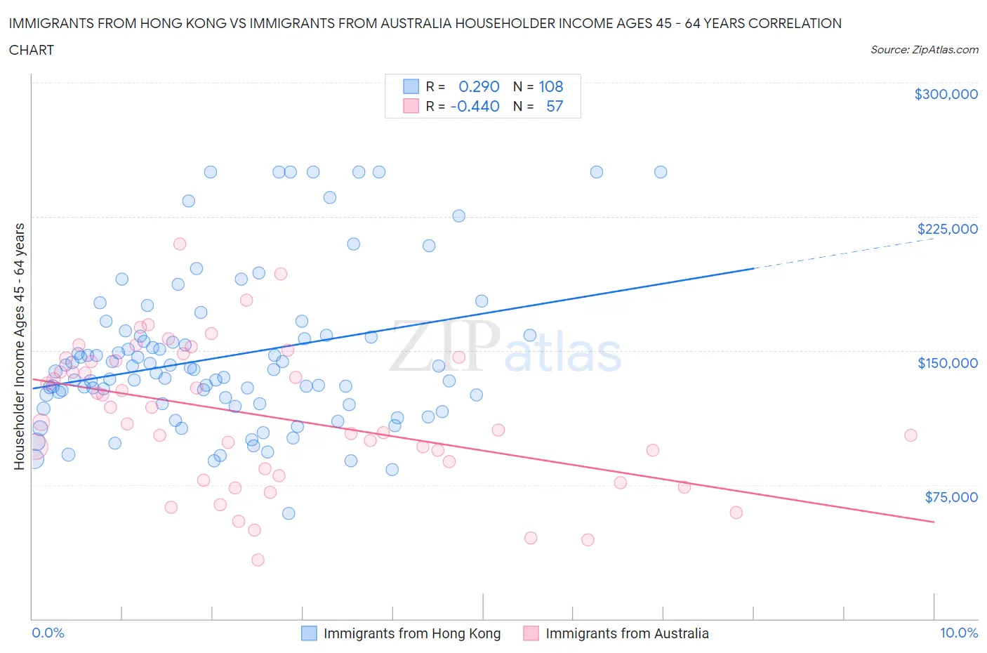 Immigrants from Hong Kong vs Immigrants from Australia Householder Income Ages 45 - 64 years