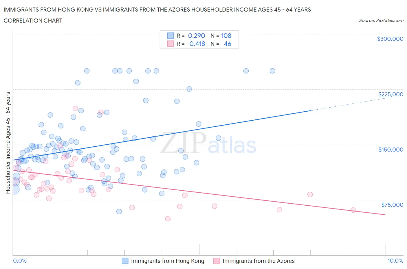 Immigrants from Hong Kong vs Immigrants from the Azores Householder Income Ages 45 - 64 years