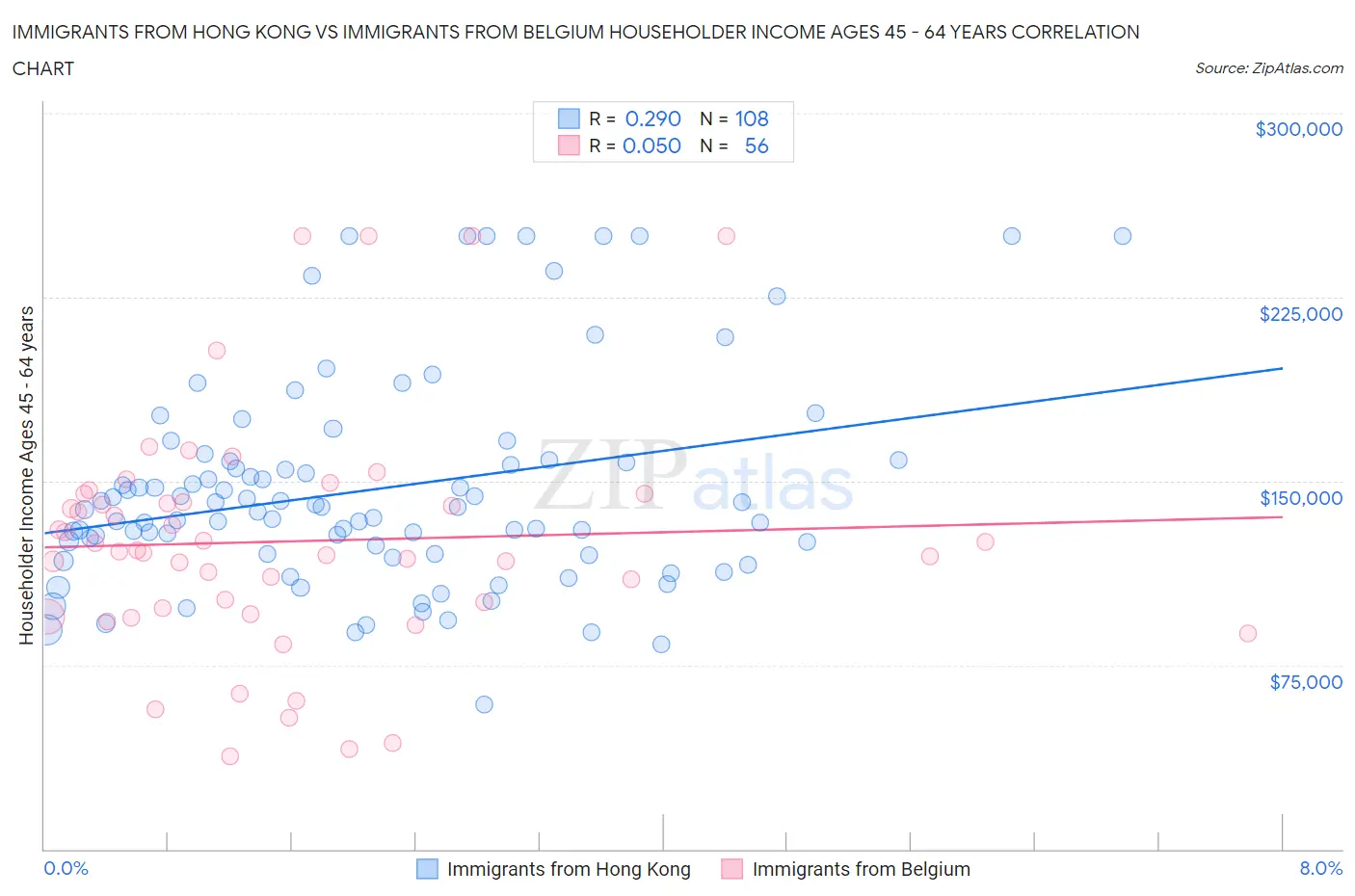 Immigrants from Hong Kong vs Immigrants from Belgium Householder Income Ages 45 - 64 years