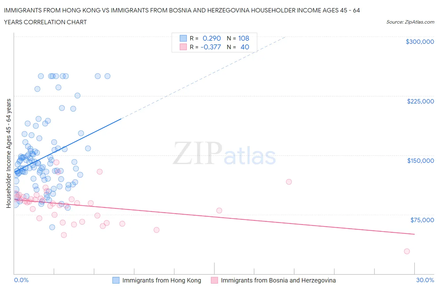 Immigrants from Hong Kong vs Immigrants from Bosnia and Herzegovina Householder Income Ages 45 - 64 years