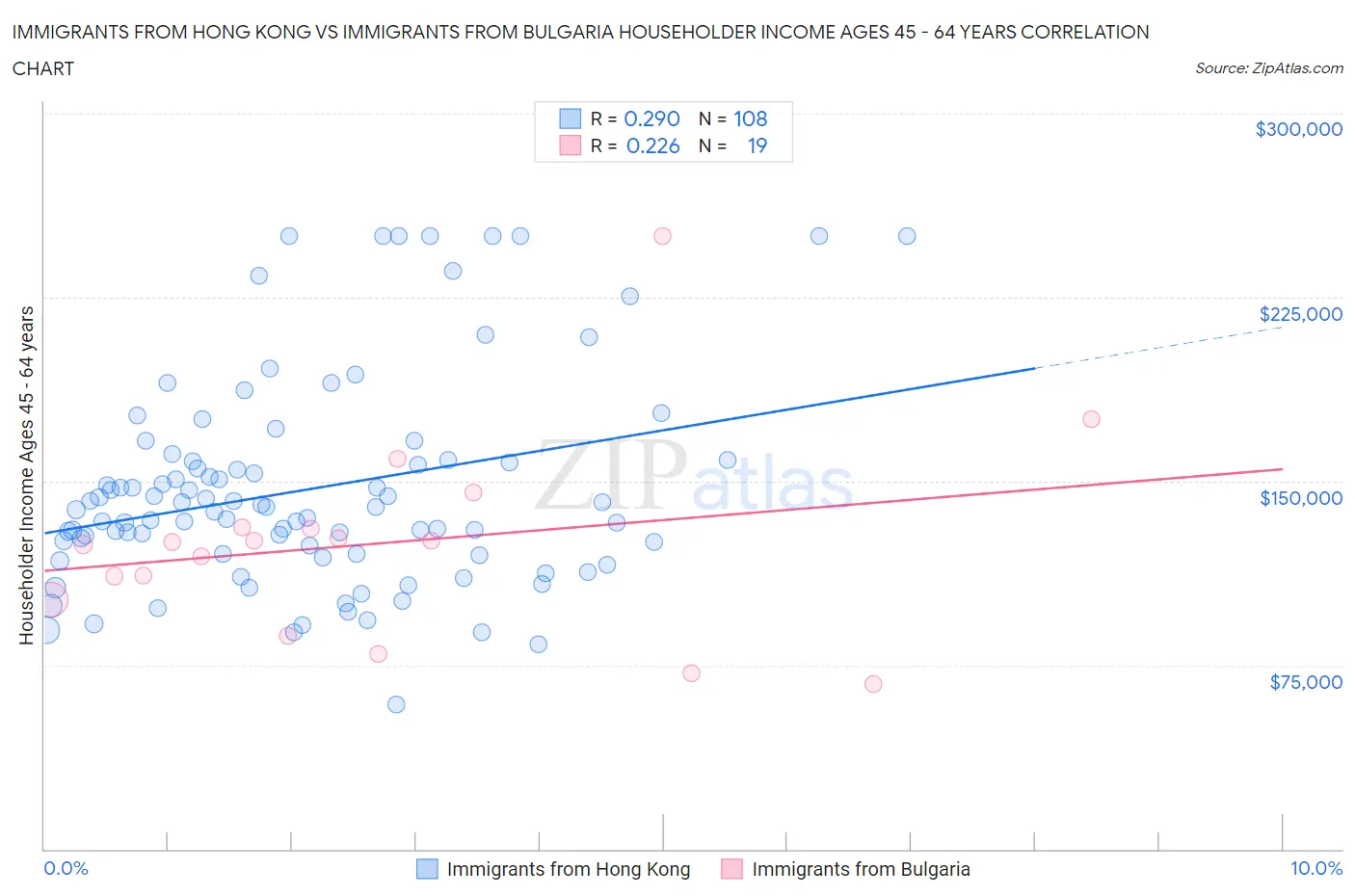 Immigrants from Hong Kong vs Immigrants from Bulgaria Householder Income Ages 45 - 64 years