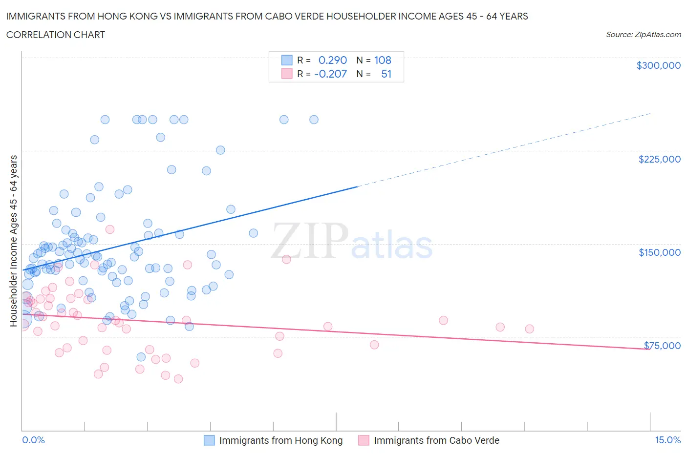 Immigrants from Hong Kong vs Immigrants from Cabo Verde Householder Income Ages 45 - 64 years