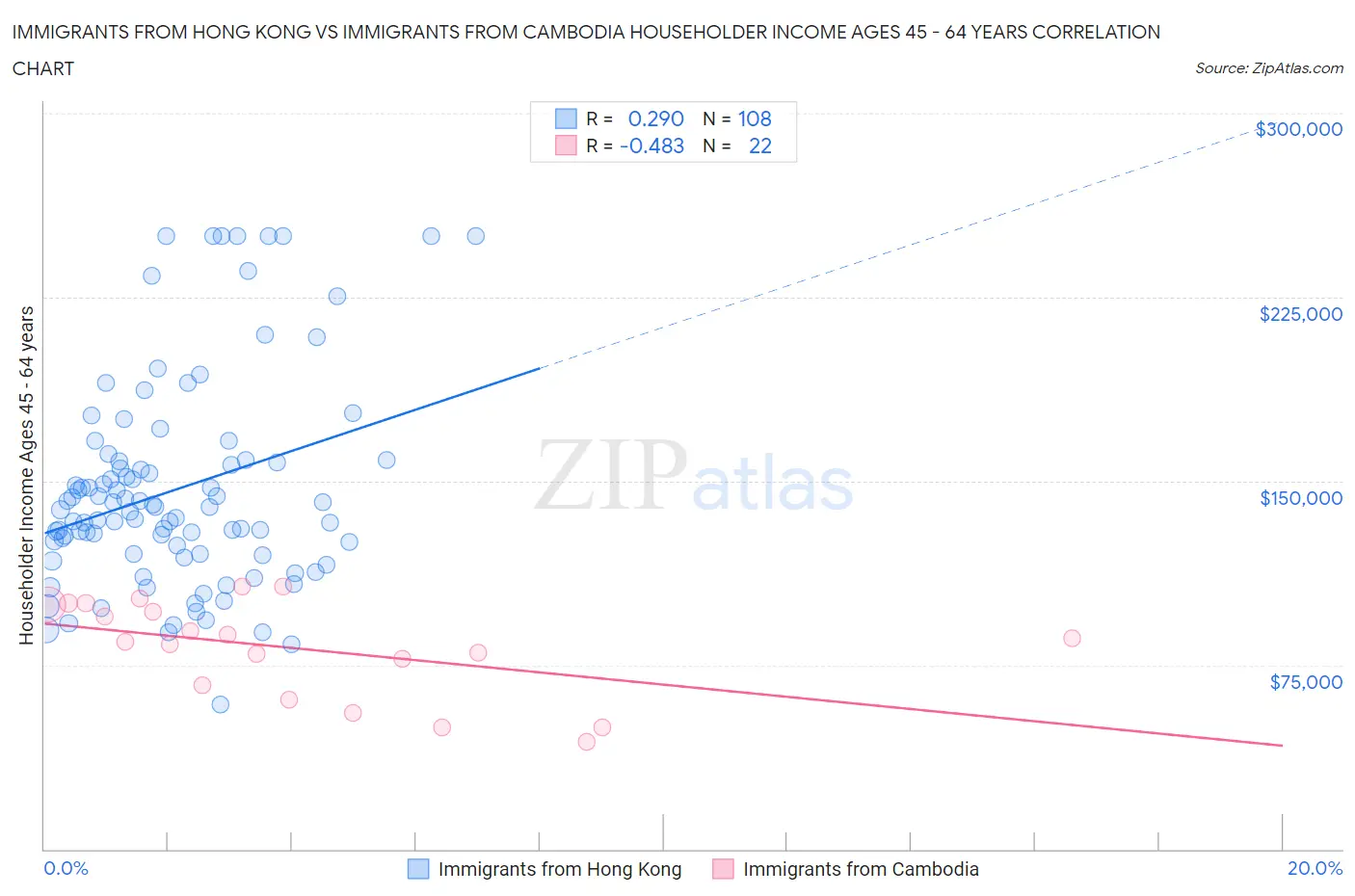 Immigrants from Hong Kong vs Immigrants from Cambodia Householder Income Ages 45 - 64 years