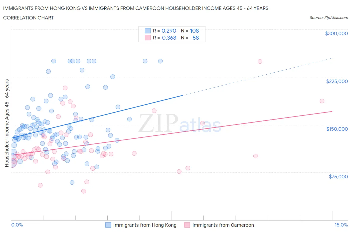Immigrants from Hong Kong vs Immigrants from Cameroon Householder Income Ages 45 - 64 years