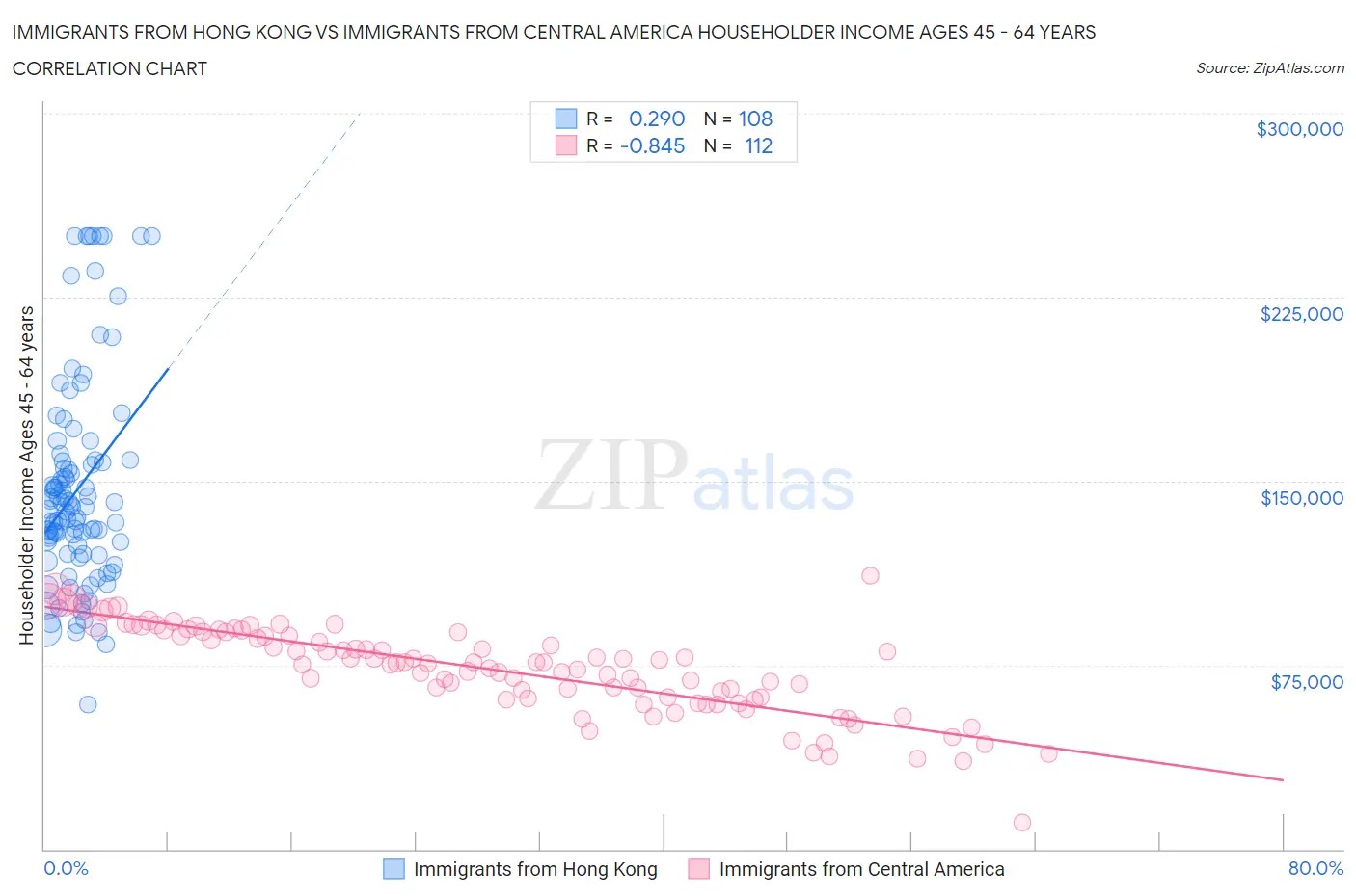 Immigrants from Hong Kong vs Immigrants from Central America Householder Income Ages 45 - 64 years