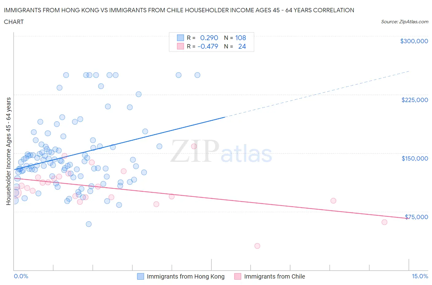 Immigrants from Hong Kong vs Immigrants from Chile Householder Income Ages 45 - 64 years