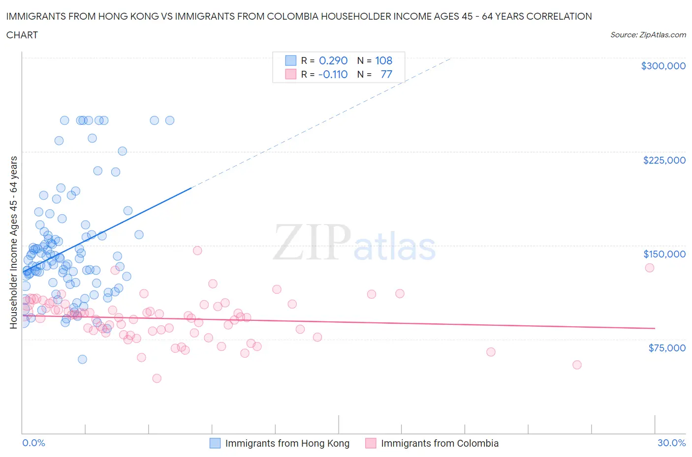 Immigrants from Hong Kong vs Immigrants from Colombia Householder Income Ages 45 - 64 years