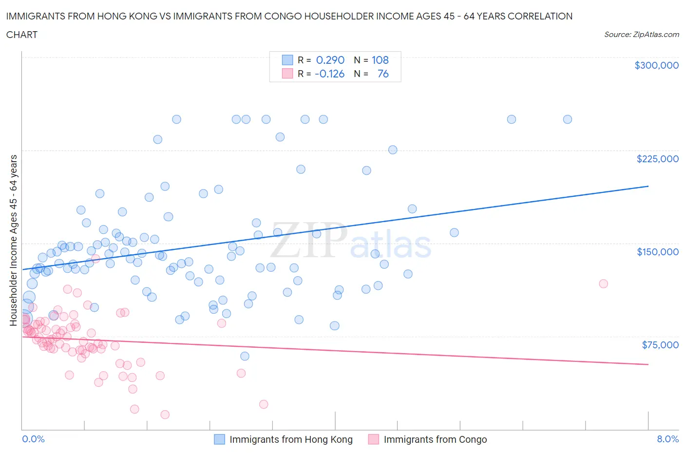 Immigrants from Hong Kong vs Immigrants from Congo Householder Income Ages 45 - 64 years