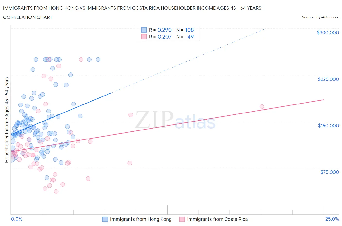 Immigrants from Hong Kong vs Immigrants from Costa Rica Householder Income Ages 45 - 64 years